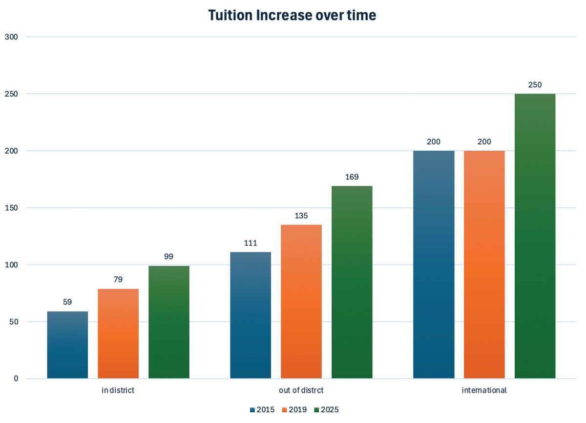 Dallas College tuition increses over 10 years.