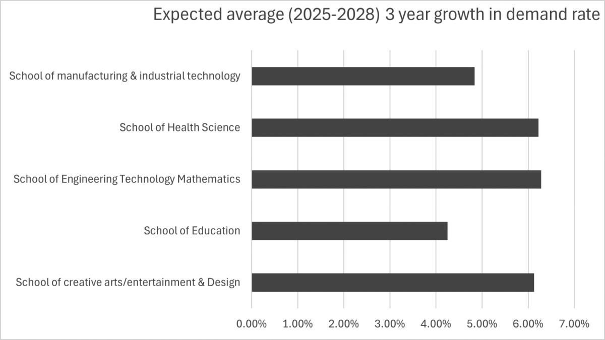 This data is based on the average expected growth rate in the occupations related to the respective schools of study with qualifications from a high school to Associate degree. 